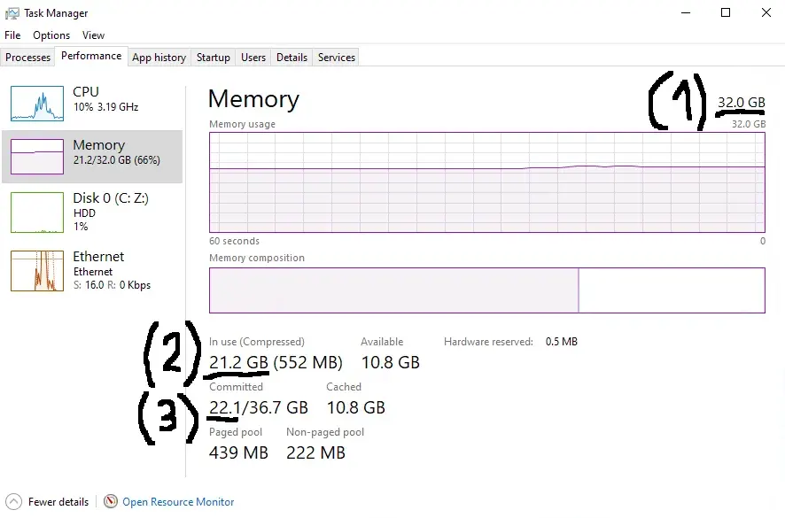 Task manager in Windows, Performance tab showing memory usage  The listing shows a bunch of graphs, demonstrating usage over time, and a bunch of stats.  There are three stats highlighted with (1), (2), and (3)  (1) shows total amount of RAM. In this case it&#x27;s 32GB. (2) shows total amount of RAM used. In this case it&#x27;s 21.2GB. (3) shows committed memory. In this case it&#x27;s 22.1GB out of 36.7GB.