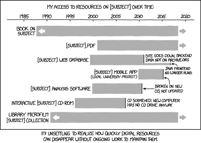 xkcd #1909 Digital Resource Lifespan